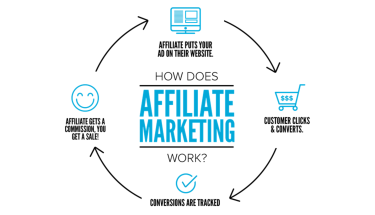 التسويق بالعمولة Affiliate marketing: مميزات وسلبيات